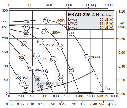 Rosenberg EKAD 225-4 К - описание, технические характеристики, графики